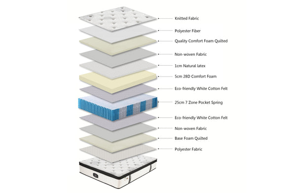 Mattress layer diagram showing latex, comfort foam, and 7-zone pocket spring structure.
