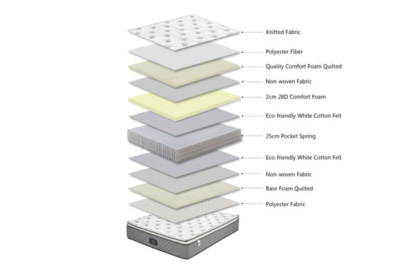 Mattress layer diagram showing knitted fabric, comfort foam, cotton felt, and 25cm pocket spring.